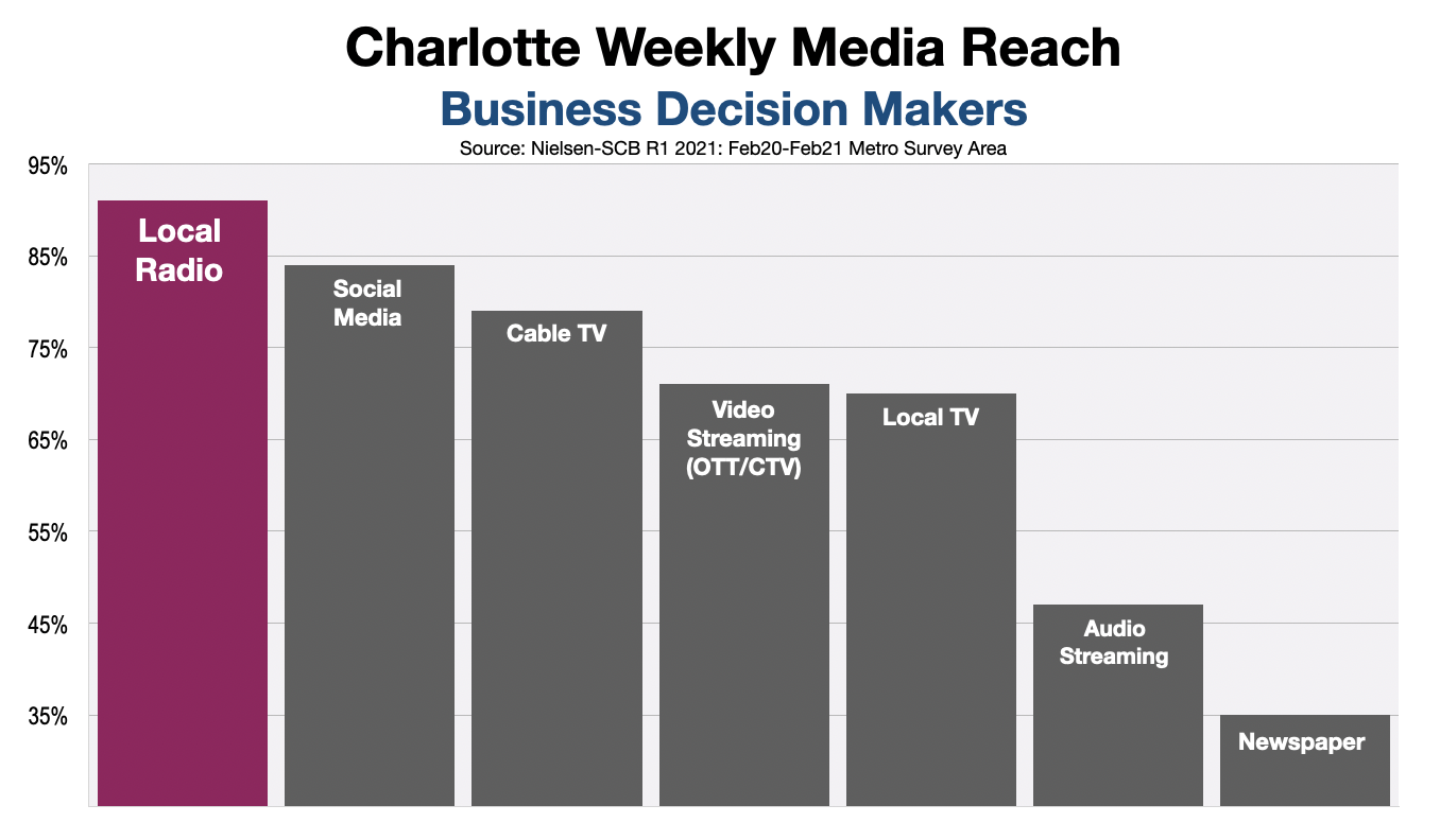B2B Advertising Why Job Sites Depend On Charlotte Radio